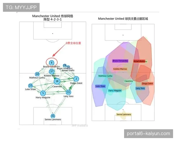 技术统计：曼联4-2-3-1阵型下，B费触球点分布图显著前移